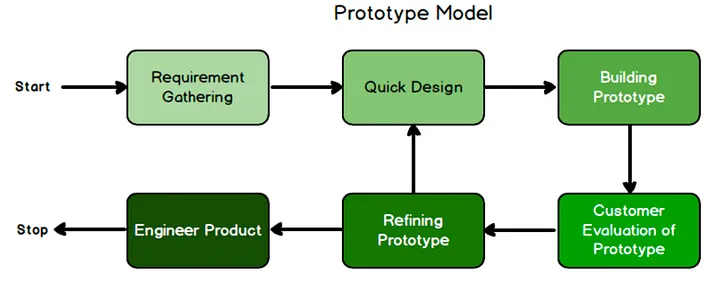 Prototyping techniques in UI/UX design