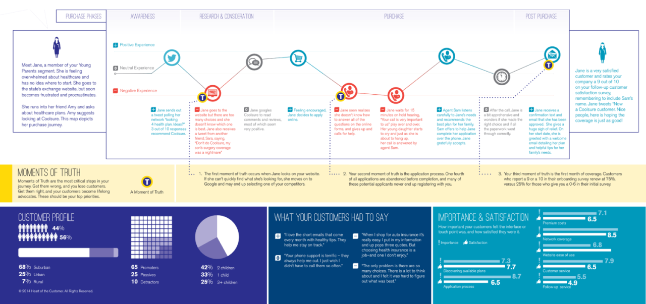 Example of a customer journey map